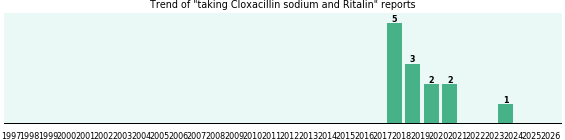 Cloxacillin sodium and Ritalin drug interactions. Cloxacillin sodium and Ritalin drug interactions.